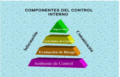 Figura 1. Componentes del control interno  Fuente: Mindmeister 