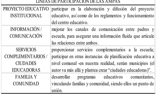 Figura 9 Líneas de participación de las AMPAS.  En forma sinóptico se presentan cuatro líneas de  cooperación en que los padres pueden participar 