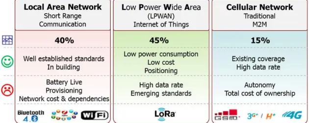 Ilustración 6 Local Area Network, Low Power Wide Area, Cellular Network 