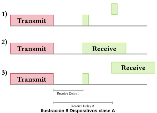 Ilustración 8 Dispositivos clase A 