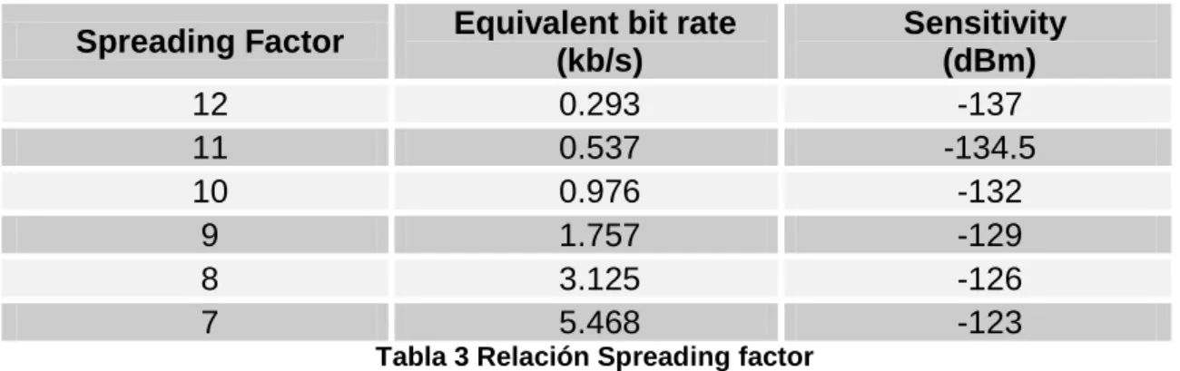 Tabla 3 Relación Spreading factor 
