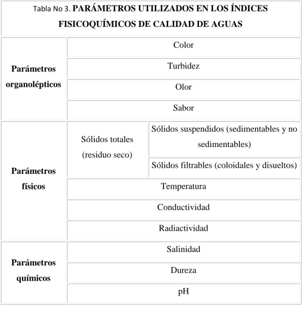 Tabla No 3. PARÁMETROS UTILIZADOS EN LOS ÍNDICES FISICOQUÍMICOS DE CALIDAD DE AGUAS