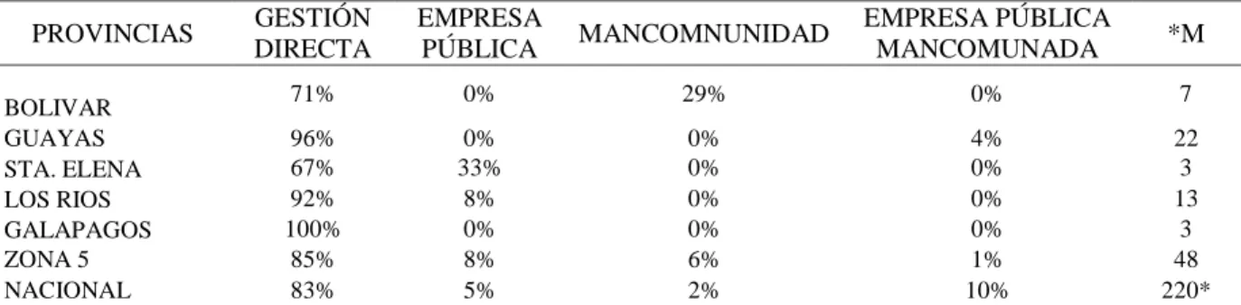 Tabla 2 Modelo de Gestión según Zonas de Planificación, Nacional y Regional 