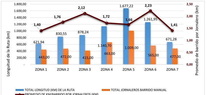 Figura 7 Promedio de barrido (manual) por jornalero según Zonas. 