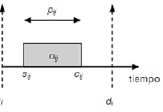 Figura : Diagrama de tiempo de una operación. 