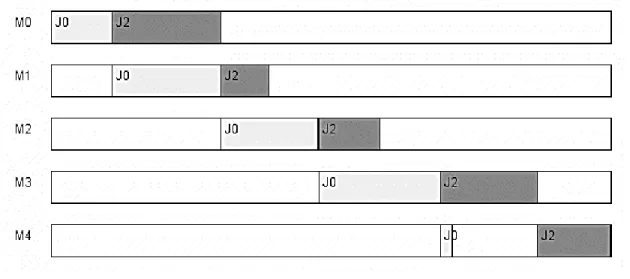 Figura : Secuencia J2-J0, makespan 42. 