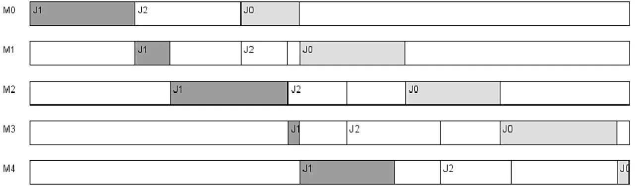 Figura : Secuencia J2-J1-J0, makespan 51. 