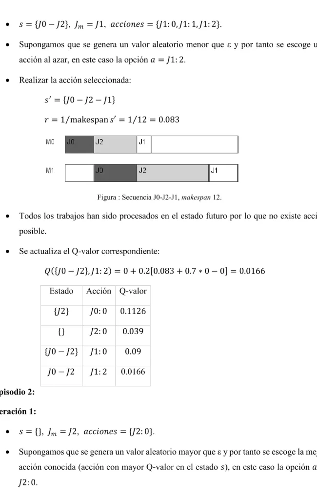 Figura : Secuencia J0-J2-J1, makespan 12. 