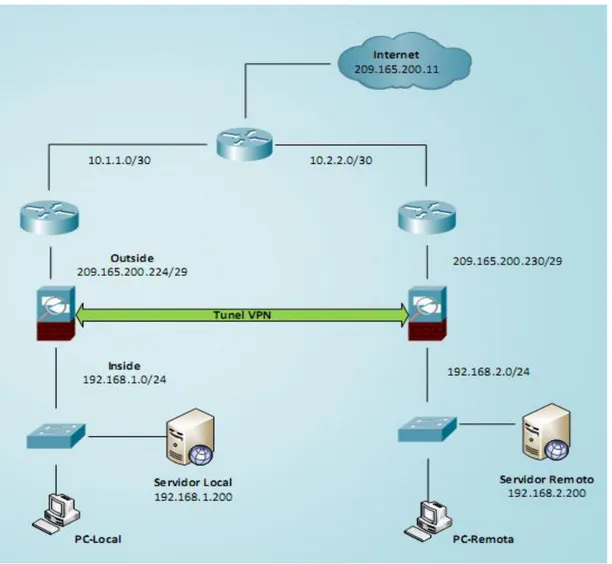 Tabla 3.2. Direcciones IP del escenario IPsec VPN. 