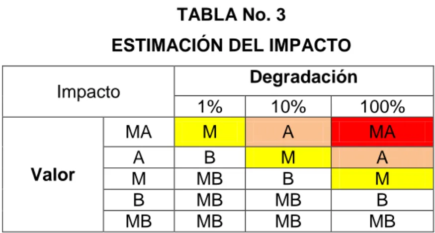 TABLA No. 3  