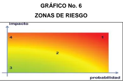 GRÁFICO No. 6  ZONAS DE RIESGO 