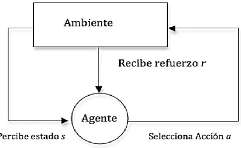 Figura 1.2. Modelo estándar de RL. 