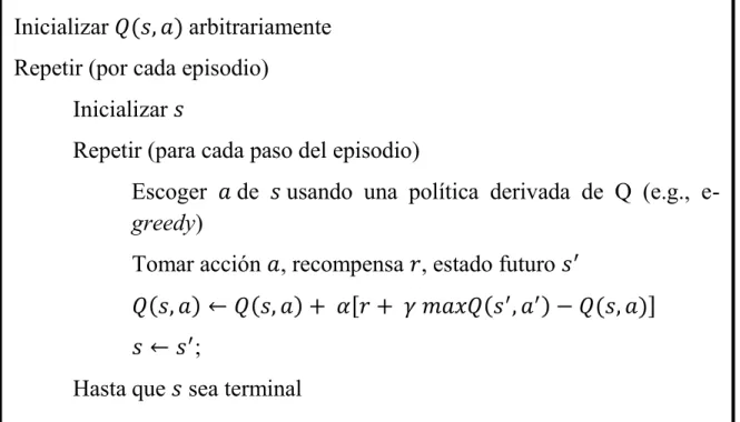 Figura 1.3 Algoritmo Q-Learning 
