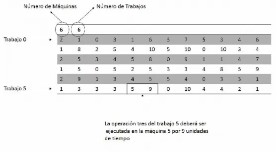 Figura 2.1 Forma de la instancia ft06 