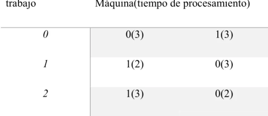 Figura 2.6 Ejemplo de problema JSSP 