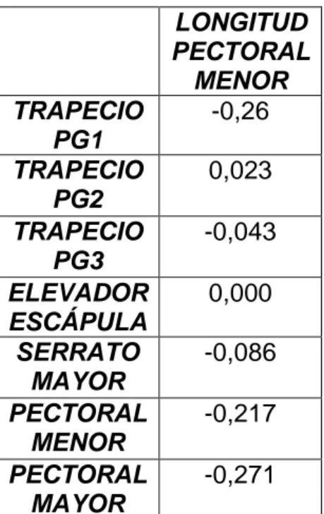 Tabla 6.  Coeficientes de correlación entre la longitud del pectoral menor y los UDP de los músculos valorados en  hombres