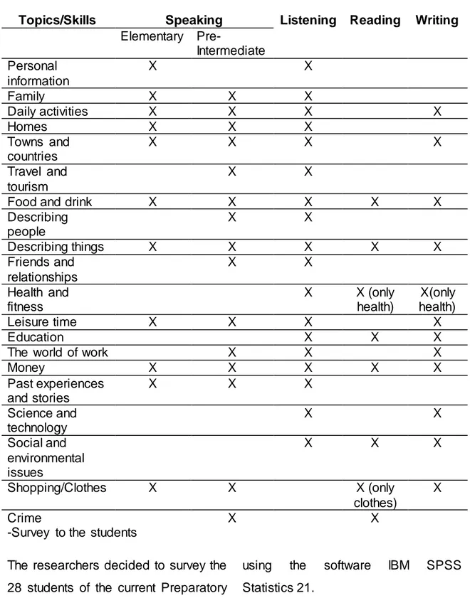 Table 1. List of topics per skill 