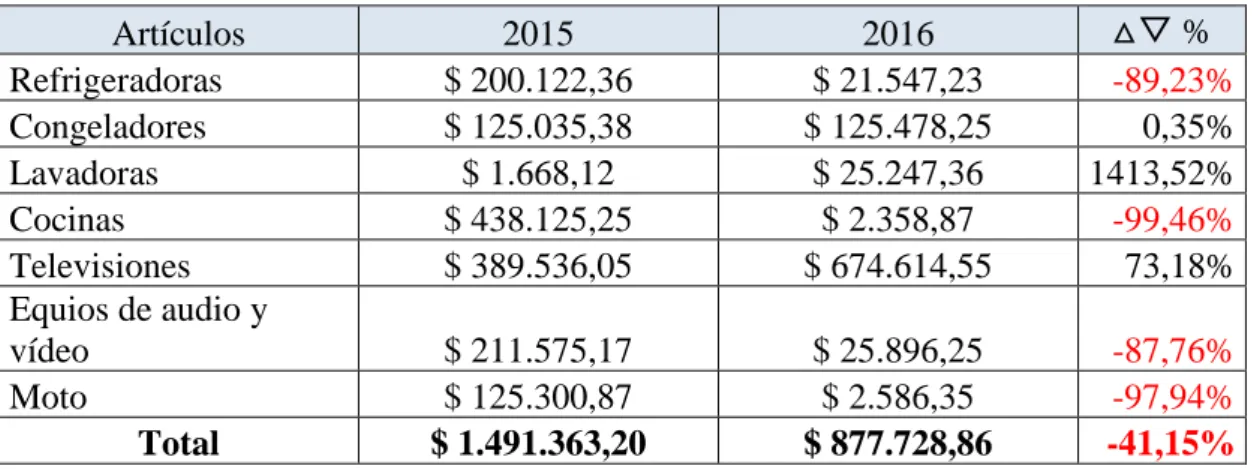 Tabla 4 Comparativo de ventas entre el año 2015 - 2016  Comparativo de ventas entre el año 2015 - 2016 