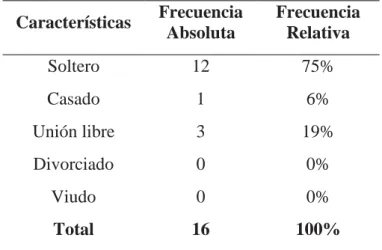 Figura 7 Estado civil  