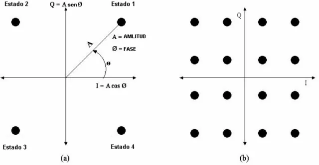 Figura 1.5: (a) Diagrama de la constelación QAM (b) Constelación 16QAM. 