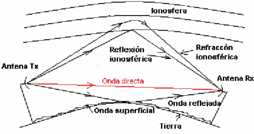 Figura 2.1: Diferentes trayectorias de propagación de las ondas de radio. 