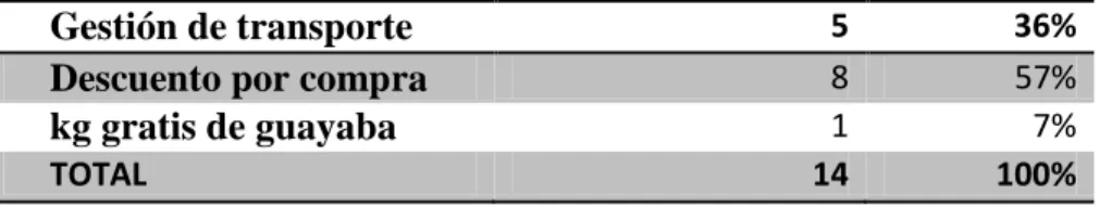 Tabla 5  Promociones 
