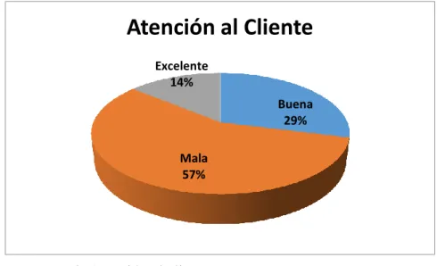 Figura 9. Atención al cliente. 