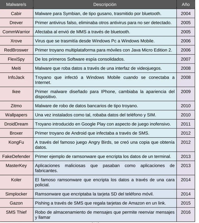 Tabla 6. Historia de ataques malware. 