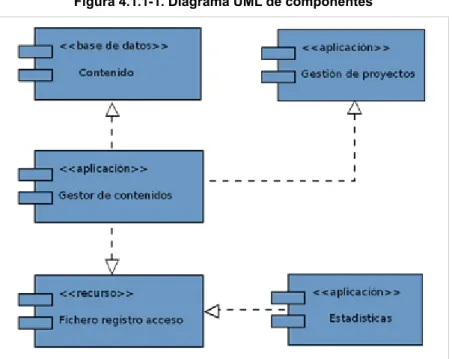 Figura 4.1.1-1. Diagrama UML de componentes