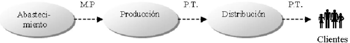 Figura 3. Flujo de bienes y servicios 