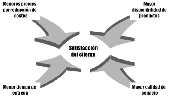 Figura 4. Rol de la logística en la satisfacción del cliente 