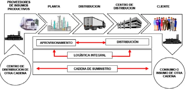 Figura 6. Cadena de abastecimiento 