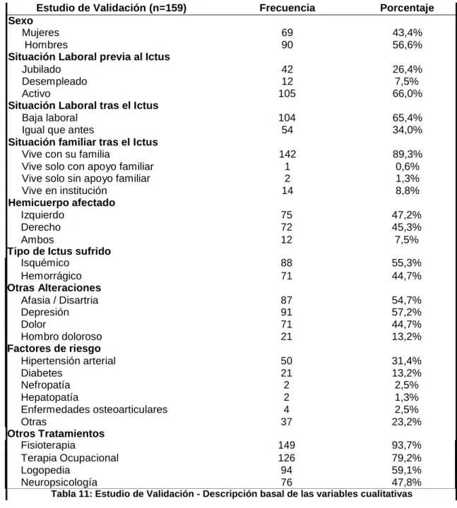 Tabla 11: Estudio de Validación - Descripción basal de las variables cualitativas 