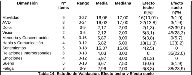 Tabla 14: Estudio de Validación. Efecto techo y Efecto suelo 
