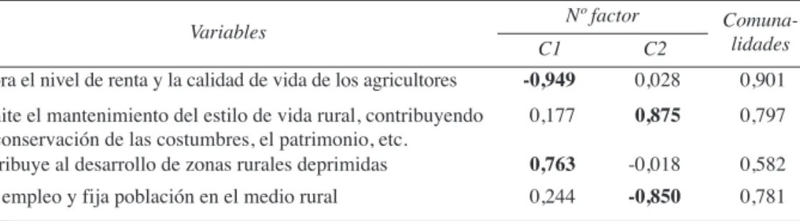 Cuadro 9. Efectos sociales y territoriales. Matriz de componentes rotados del ACP