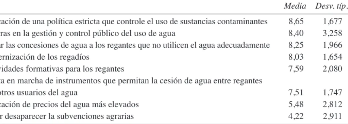 Cuadro 12. Adecuación de los instrumentos para la gestión pública del regadío en una escala de 0 («ninguna» utilidad) a 10 («máxima» utilidad)