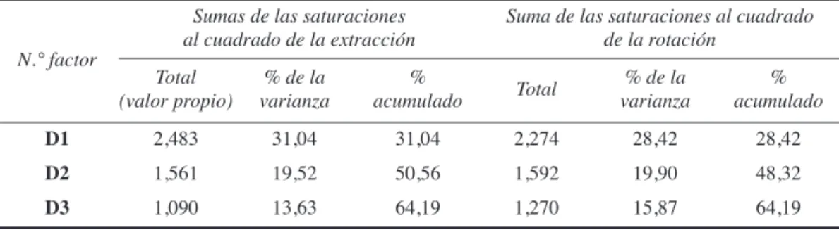 Cuadro 13. Adecuación de los instrumentos para la gestión pública del regadío. Extracción del análisis componentes principales