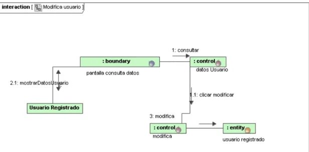 Figura 10. Diagrama de colaboración Modifica usuario