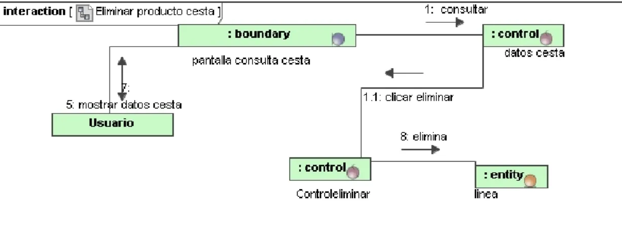Figura 16. Diagrama de colaboración Confirmación compra