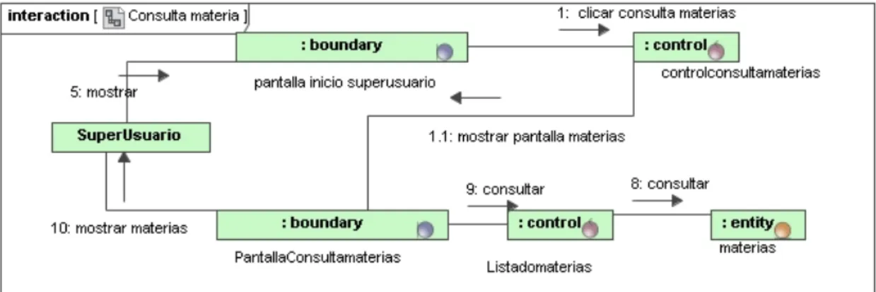 Figura 20. Diagrama de colaboración Baja materia