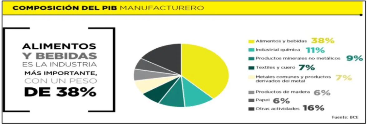 Figura  5.  Composición  del  PIB  manufacturero,  tomada  de  la  Revista  Ekos  Negocios  –  Fuente:  Banco  Central del Ecuador (2013)