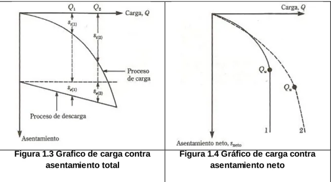 Figura 1.4 Gráfico de carga contra  asentamiento neto 