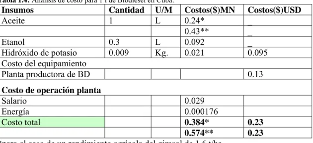 Tabla 1.4: Análisis de costo para 1 l de Biodiesel en Cuba. 
