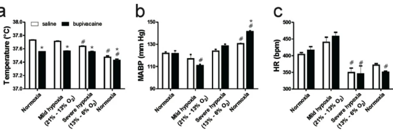 Fig. 10. Effect of posterior insular cortex (pIC) inactivation on autonomic responses to acute  hypoxia