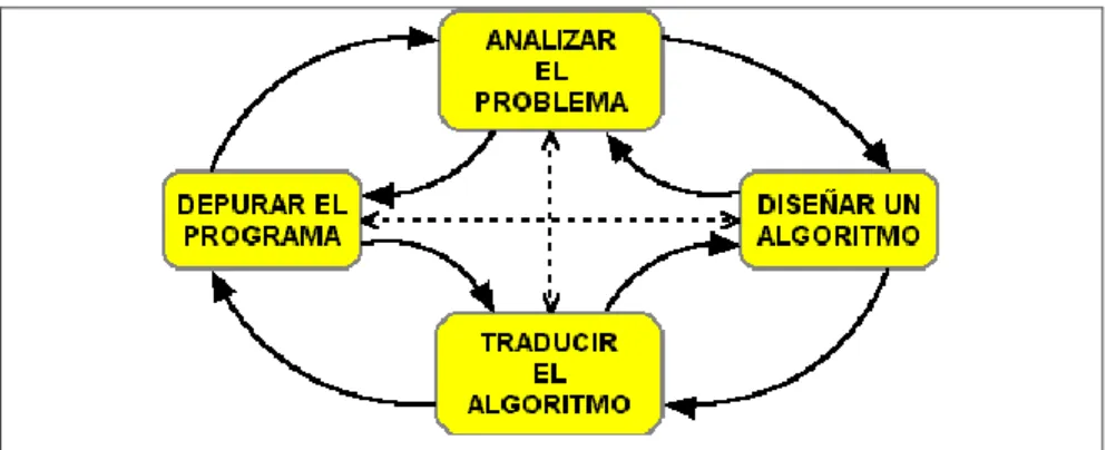 Figura 1.3: Fases para elaborar un programa de computador. 