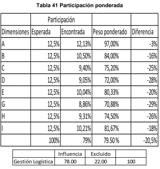 Gráfico 1 Incidencia de la gestión logística sobre la  satisfacción del servicio al cliente 