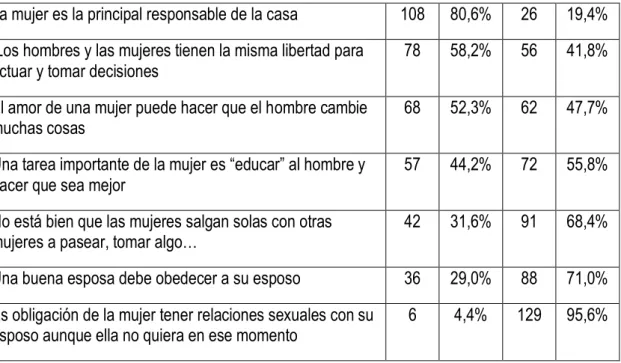 Tabla 4. Atribuciones causales sobre por qué fueron maltratadas las mujeres en situación de  pobreza víctimas de violencia de género en León (Nicaragua)