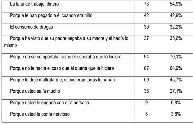 Tabla 5. Atribuciones sobre las causas del maltrato entre las mujeres en situación de pobreza  víctimas de violencia de género en León (Nicaragua)