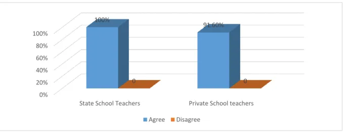 Figure 1. Teaching English in the second year of Primary school is useful for language development in terms of learners