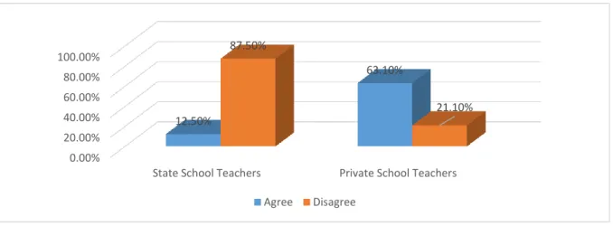 Figure 2. The physical structures of the schools are appropriate for teaching English at an earlier stage